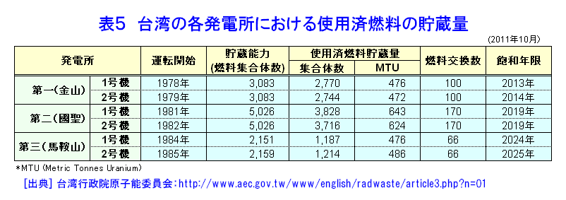 表５  台湾の各発電所における使用済燃料の貯蔵量