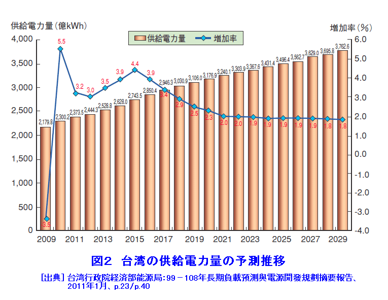 図２  台湾の供給電力量の予測推移