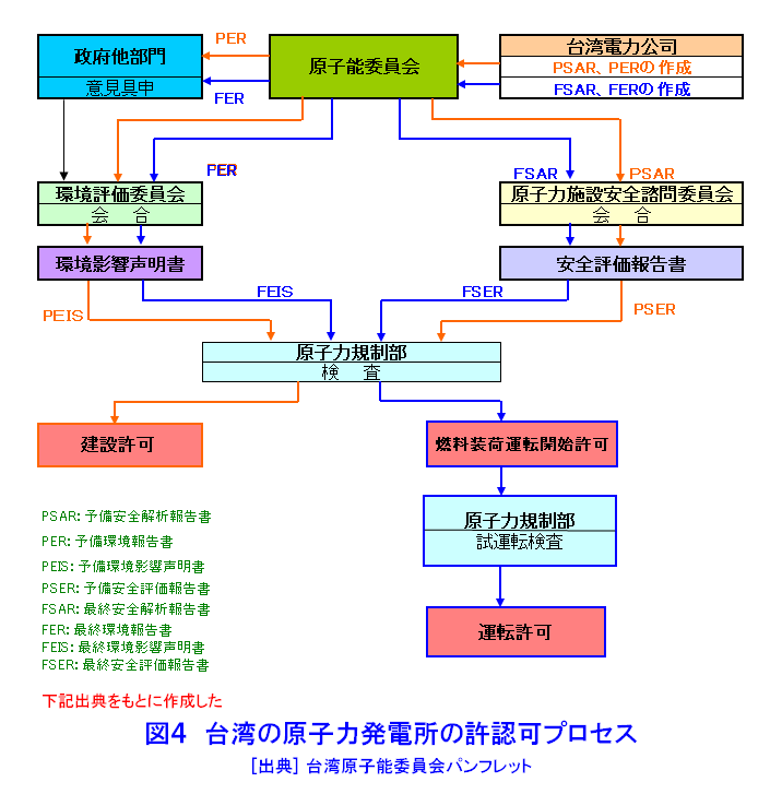図４  台湾原子力発電所の許認可プロセス