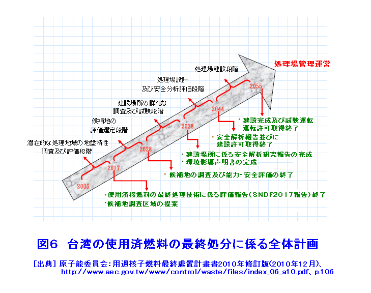 図６  台湾の使用済燃料の最終処分に係る全体計画