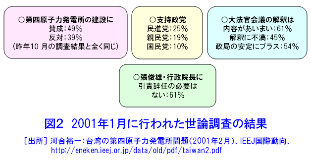 図２  ２００１年１月に行われた世論調査の結果