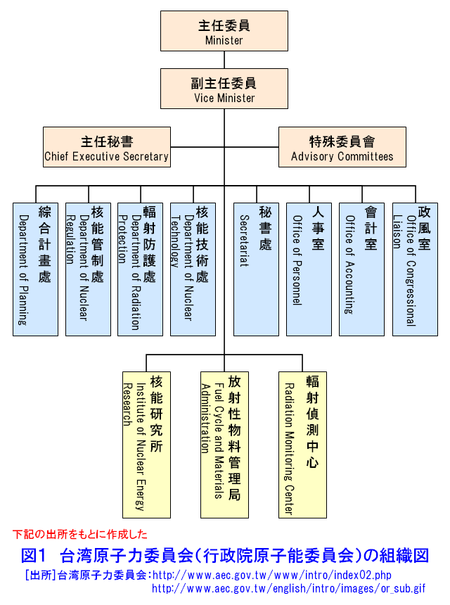 台湾原子力委員会（行政院原子能委員会）の組織図