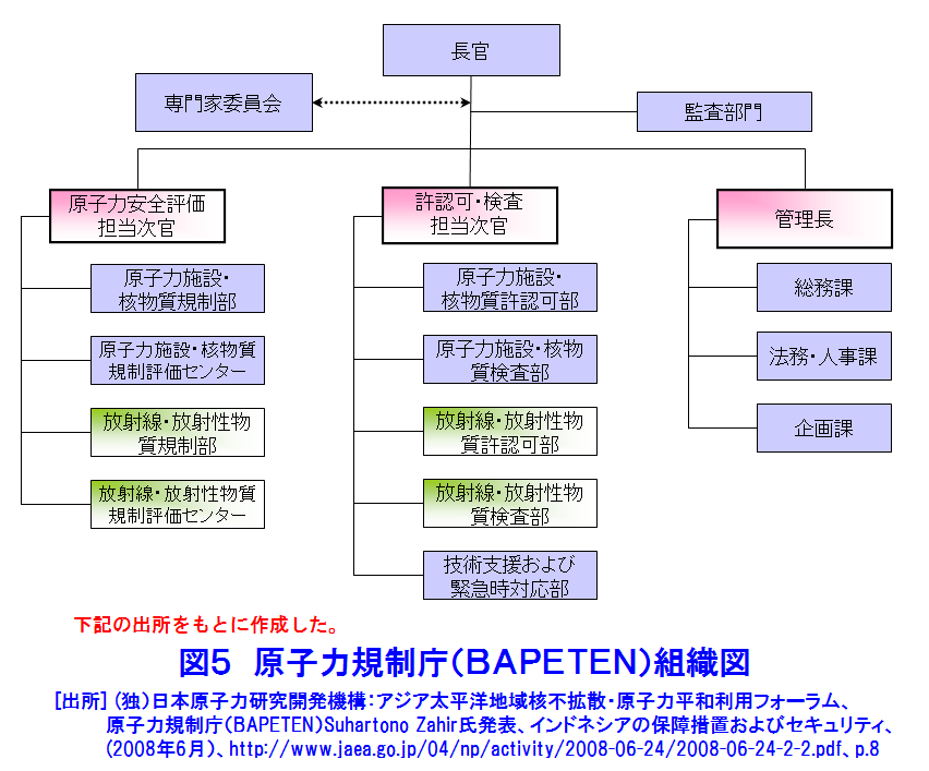 図５  原子力規制庁（BAPETEN）組織図