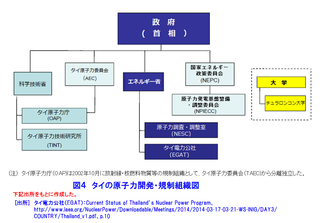 タイの原子力開発・規制組織図
