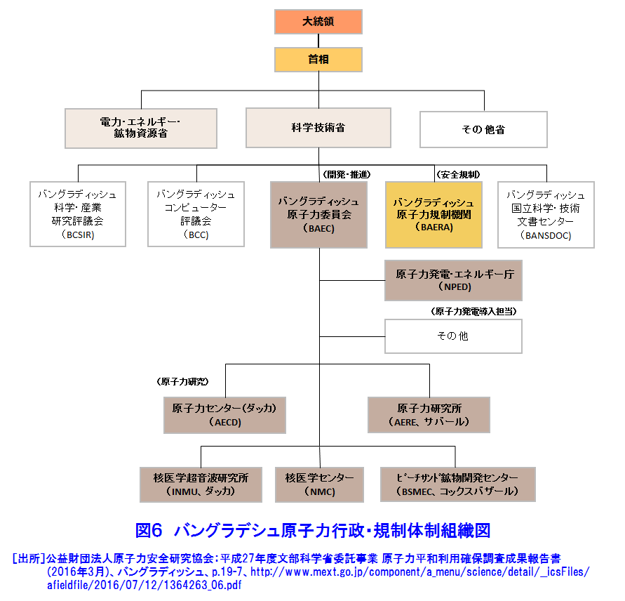 図６  バングラデシュ原子力行政・規制体制組織図