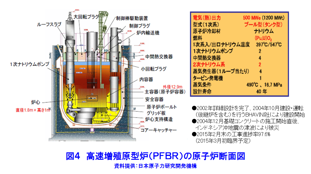 図４  高速増殖原型炉（PFBR）の原子炉断面図