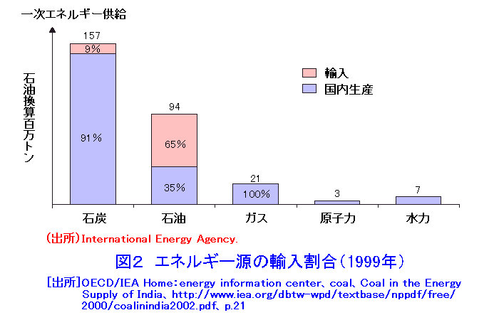 図２  エネルギー源の輸入割合（1999年）