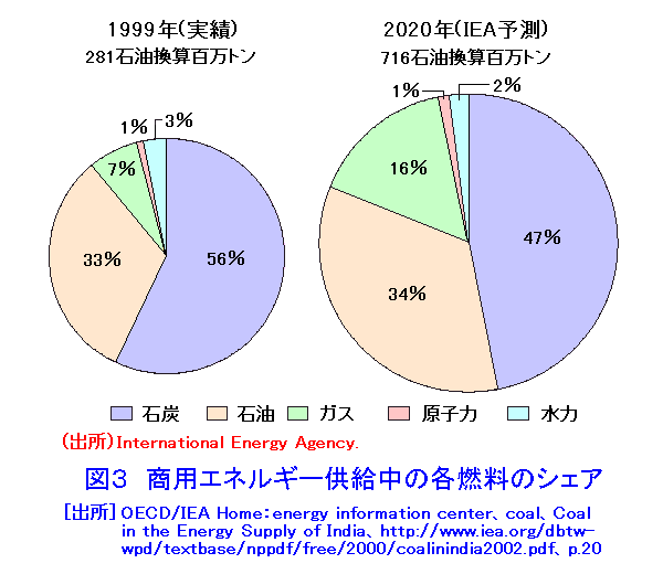 図３  商用エネルギー供給中の各燃料のシェア