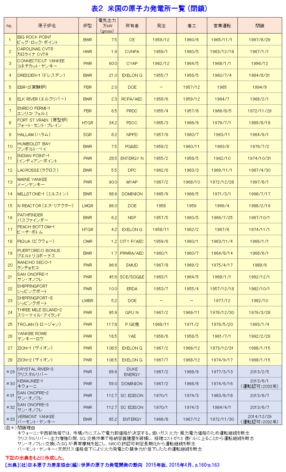 表２  米国の原子力発電所一覧（閉鎖）