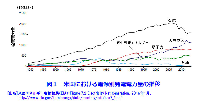 図１  米国における電源別発電電力量の推移