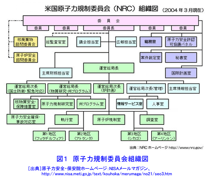 図１  原子力規制委員会組織図