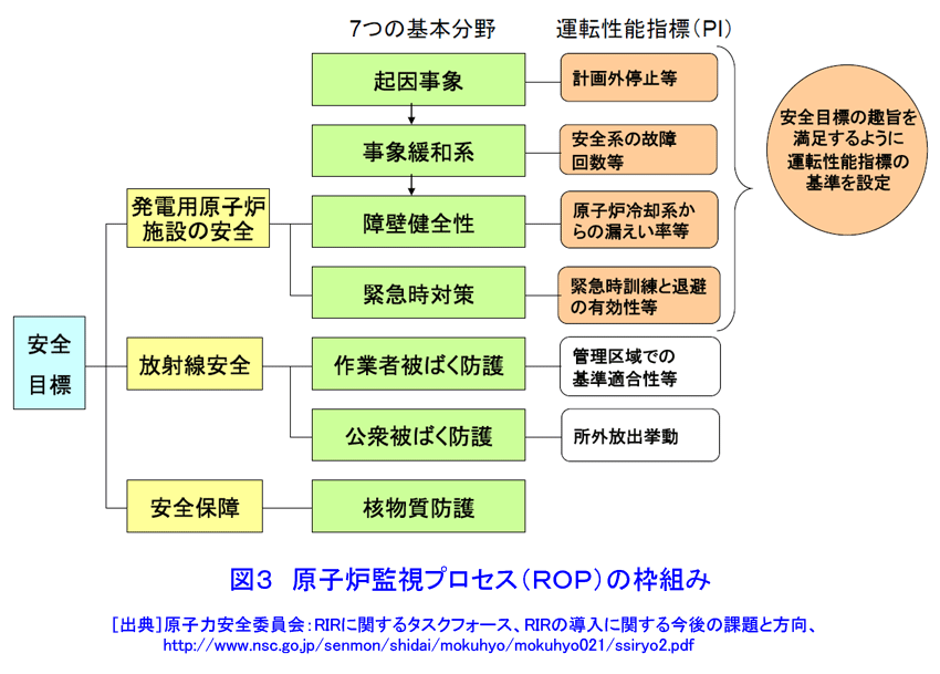 図３  原子炉監視プロセス（ＲＯＰ）の枠組み