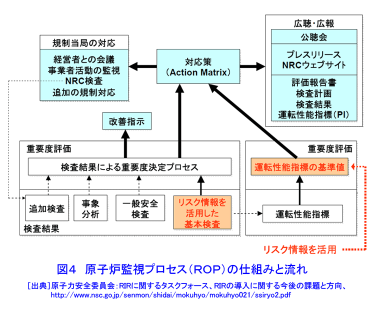 図４  原子炉監視プロセス（ＲＯＰ）の仕組みと流れ