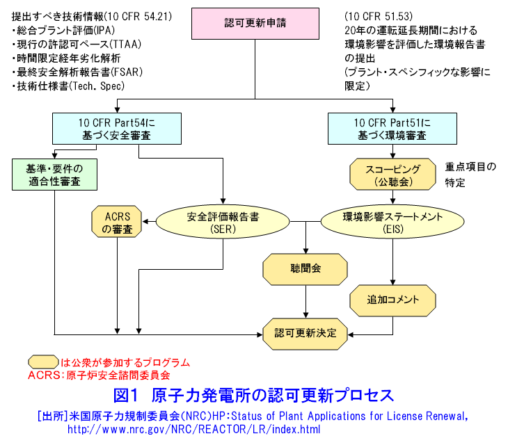 図１  原子力発電所の認可更新プロセス