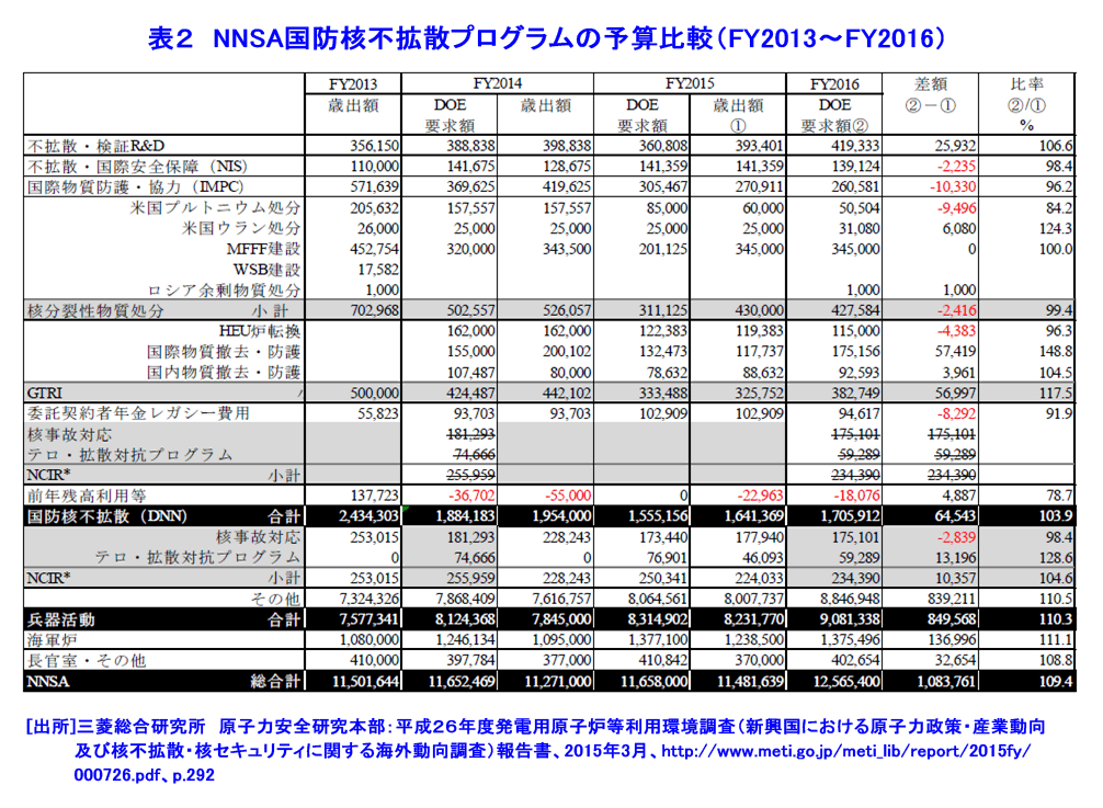 表２  NNSA国防核不拡散プログラムの予算比較（FY2013〜FY2016）