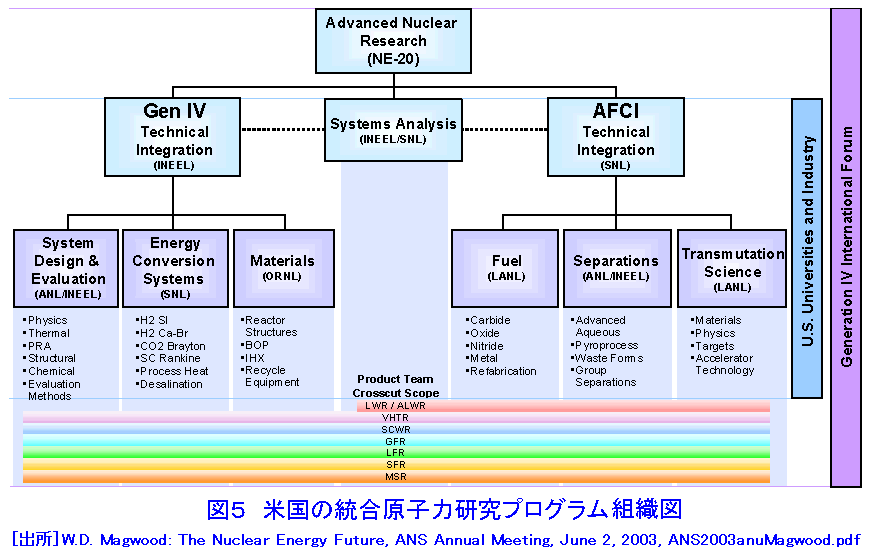 米国の統合原子力研究プログラム組織図