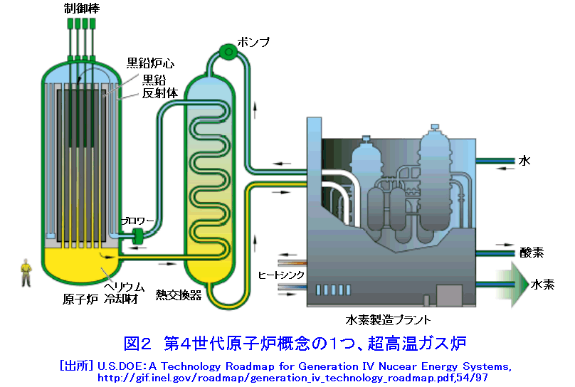 図２  第４世代原子炉概念の１つ、超高温ガス炉