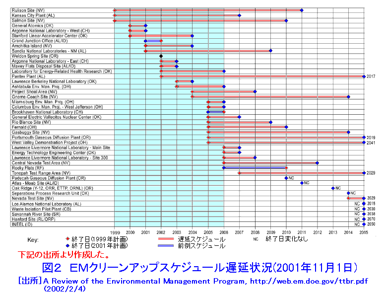 図２  ＥＭクリーンアップスケジュール遅延状況（2001年11月1日）