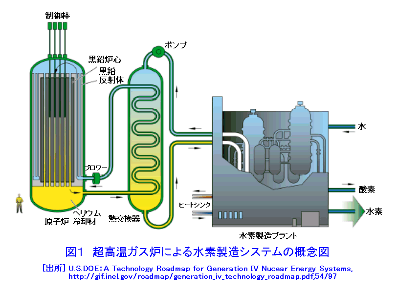 超高温ガス炉による水素製造システムの概念図