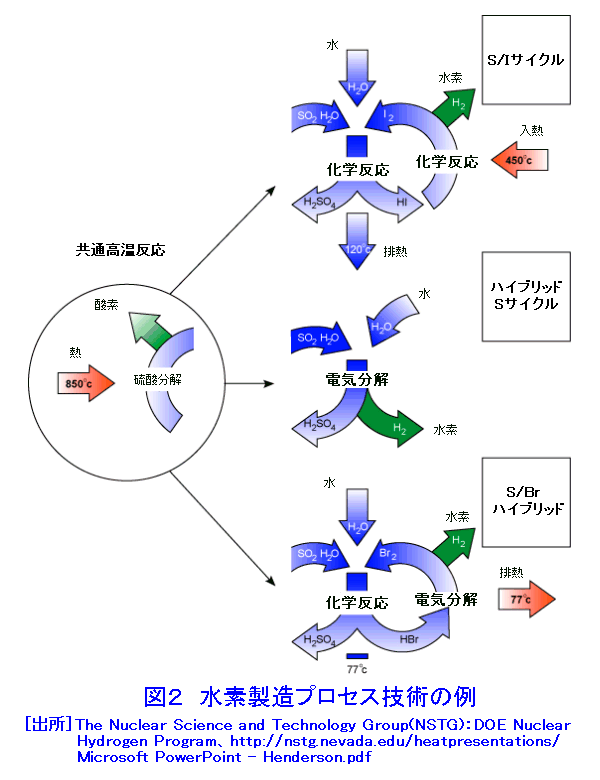図２  水素製造プロセス技術の例