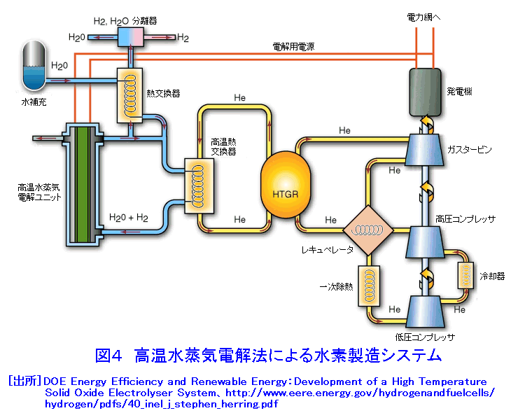 高温水蒸気電解法による水素製造システム