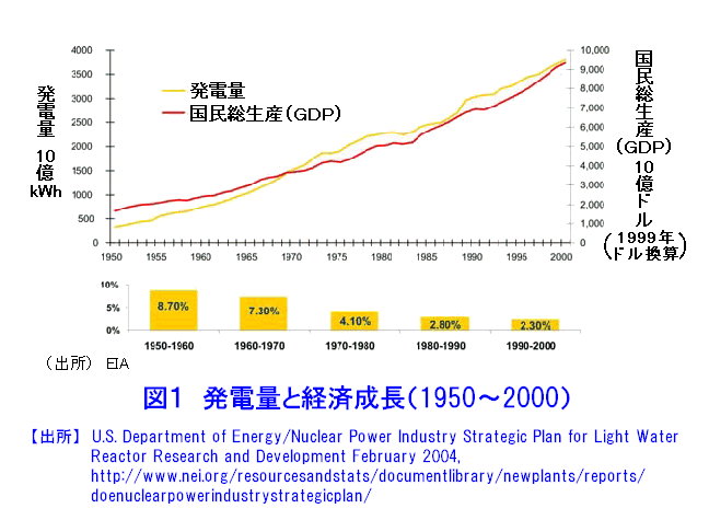 図１  発電量と経済成長（1950〜2000）
