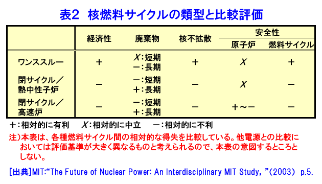 表２  核燃料サイクルの類型と比較評価