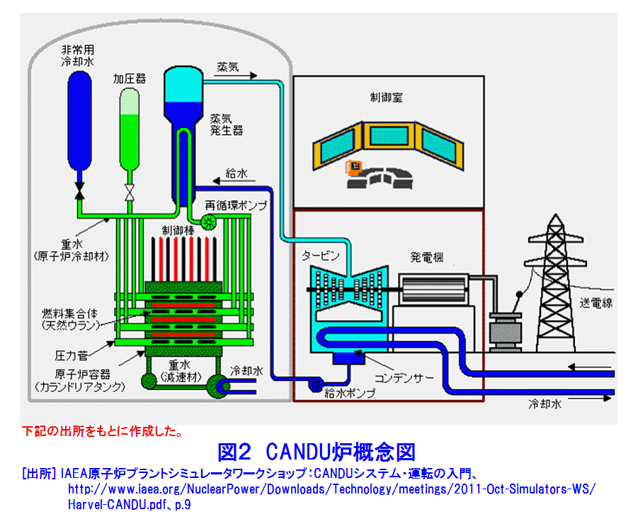 図２  CANDU炉概念図