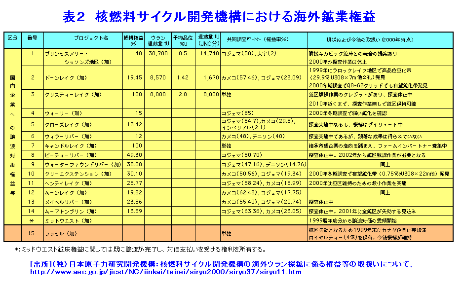 表２  核燃料サイクル開発機構における海外鉱業権益表