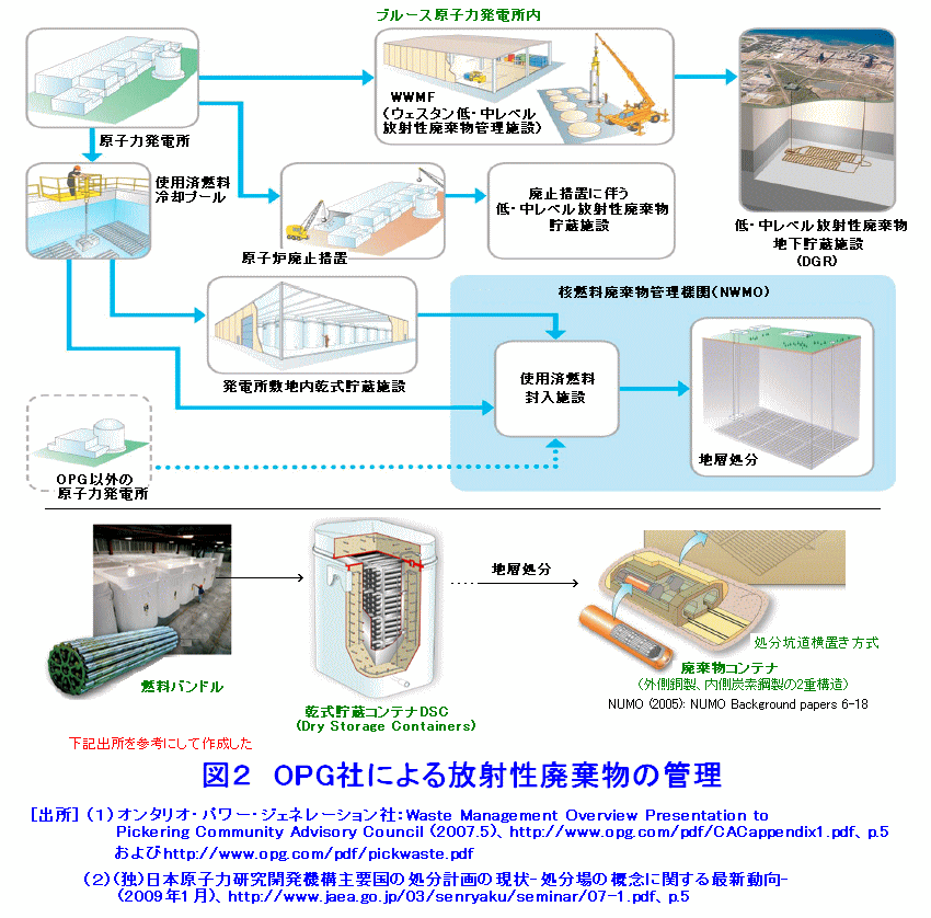 図２  OPG社による放射性廃棄物の管理