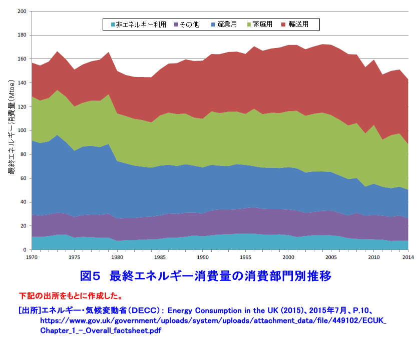 図５  最終エネルギー消費量の消費部門別推移