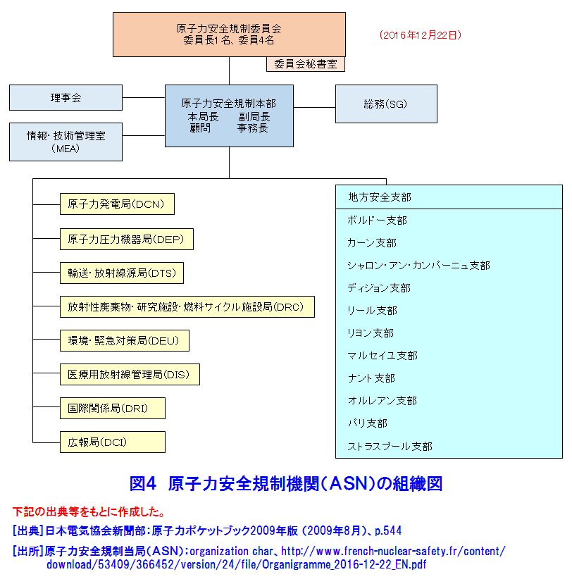 図４  原子力安全規制機関（ＡＳＮ）の組織図