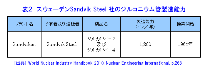 表２  スウェーデンSandvik Steel社のジルコニウム管製造能力
