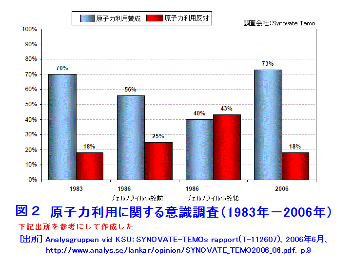 図２  原子力利用に関する意識調査（1983年−2006年）