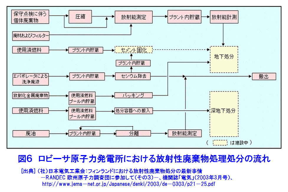 図６  ロビーサ原子力発電所における放射性廃棄物処理処分の流れ