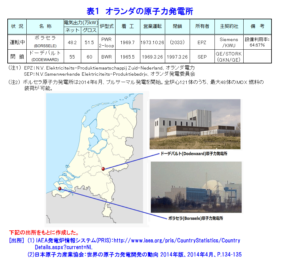 オランダの原子力発電所