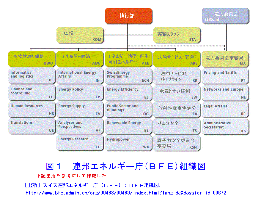 図１  連邦エネルギー庁（BFE）組織図