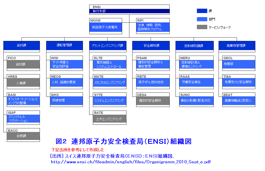 図２  連邦原子力安全検査局（ENSI）組織図