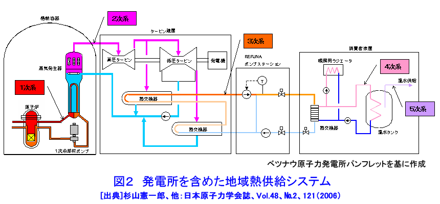 図２  発電所を含めた地域熱供給システム