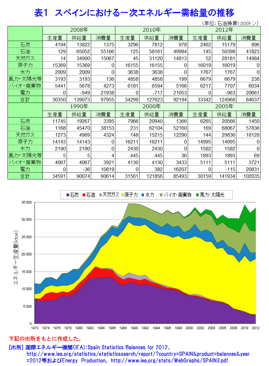 表１  スペインにおける一次エネルギー需給量の推移