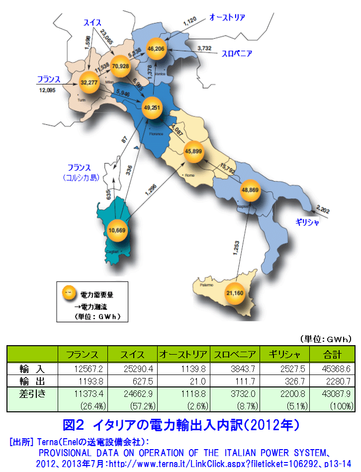 イタリアの電力輸出入内訳（2012年）