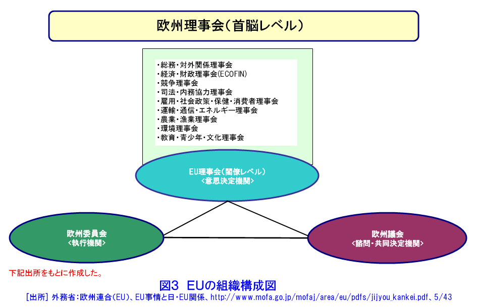 図３  ＥＵの組織構成図