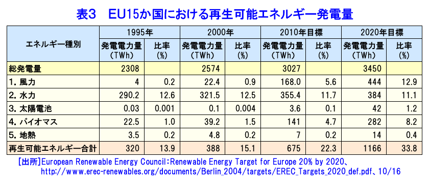 表３  ＥＵ１５か国における再生可能エネルギー発電量