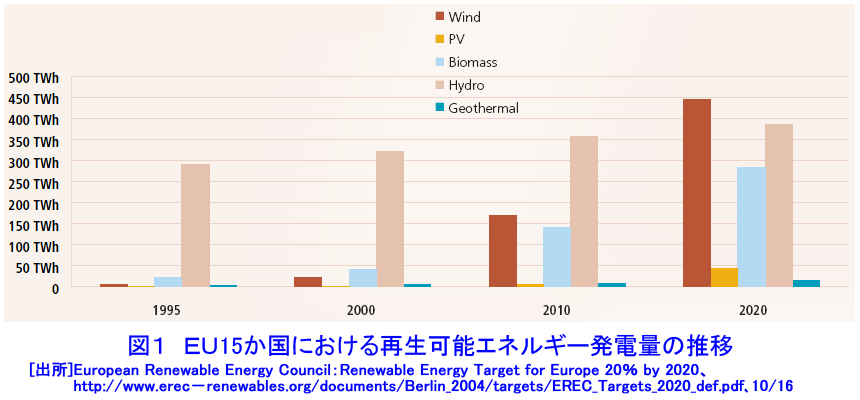 ＥＵ１５か国における再生可能エネルギー発電量の推移