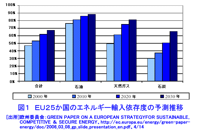 図１  ＥＵ２５か国のエネルギー輸入依存度の予測推移