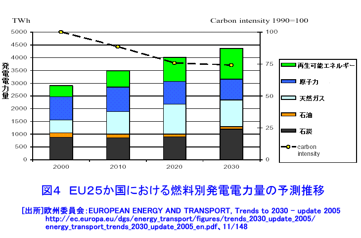ＥＵ２５か国における燃料別発電電力量の予測推移