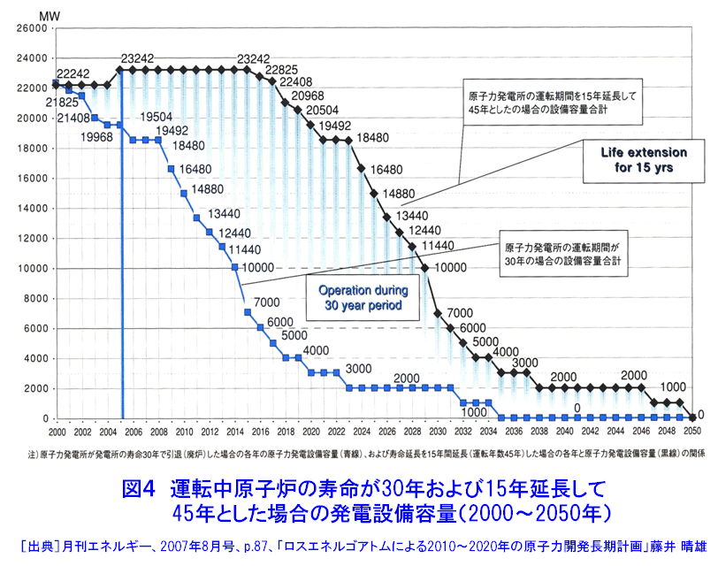 図４  運転中原子炉の寿命が30年および15年延長して45年とした場合の発電設備容量（2000〜2050年）