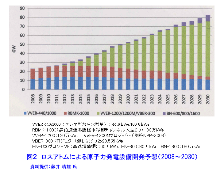 ロスアトムによる原子力発電設備開発予想（2008〜2030年）