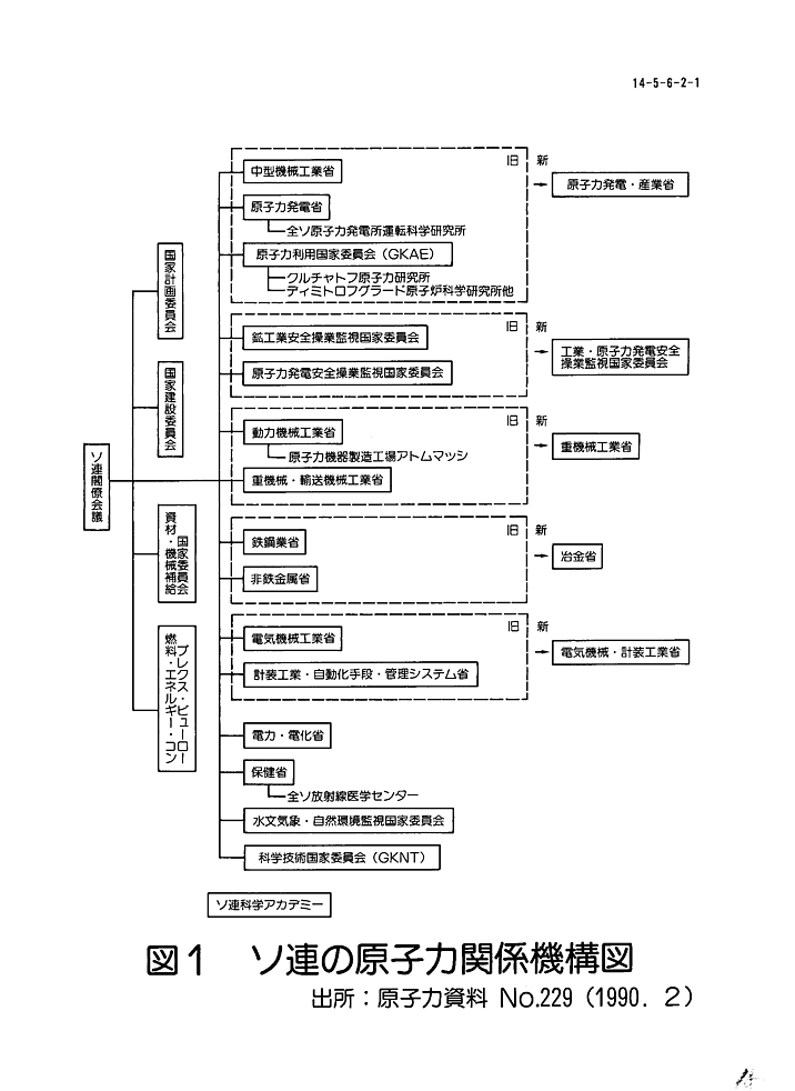 図１  ソ連の原子力関係機構図