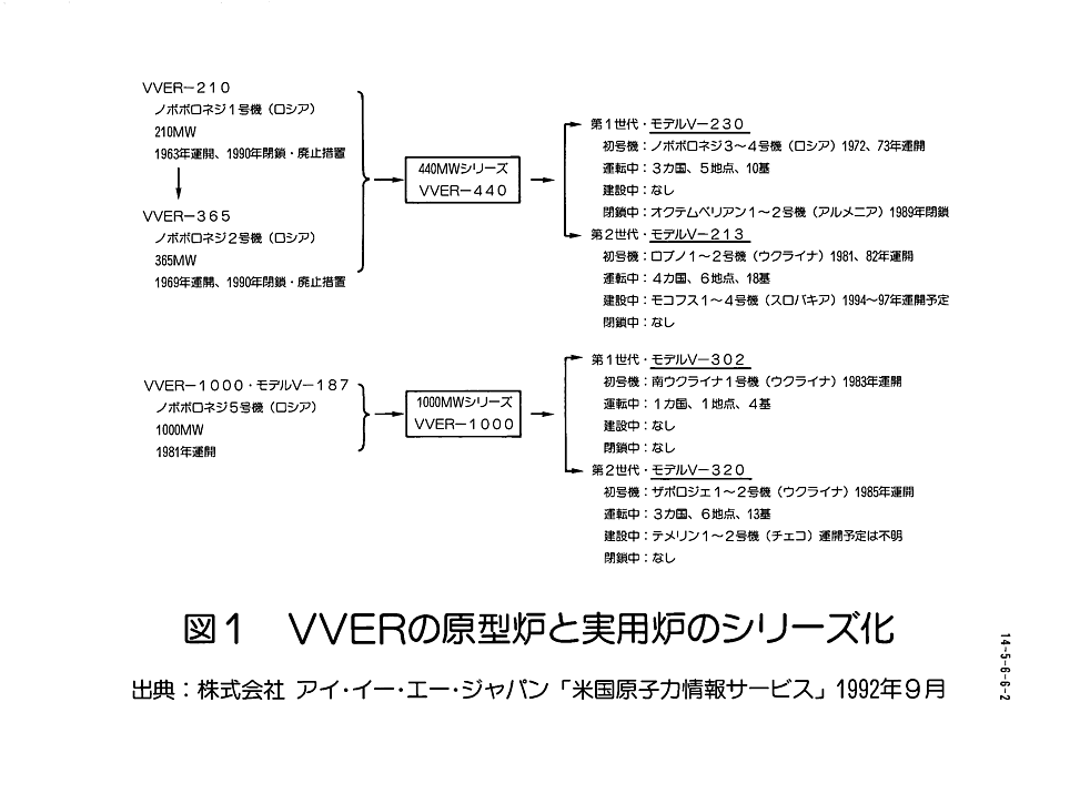 図１  VVERの原型炉と実用炉のシリーズ化